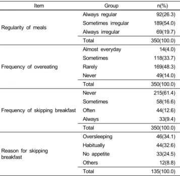 Table 3. Stress score by category of stress and stress level