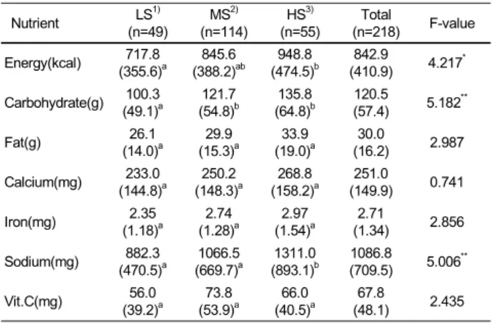 Table 5. Comparison of snack foods consumption frequency per week by stress