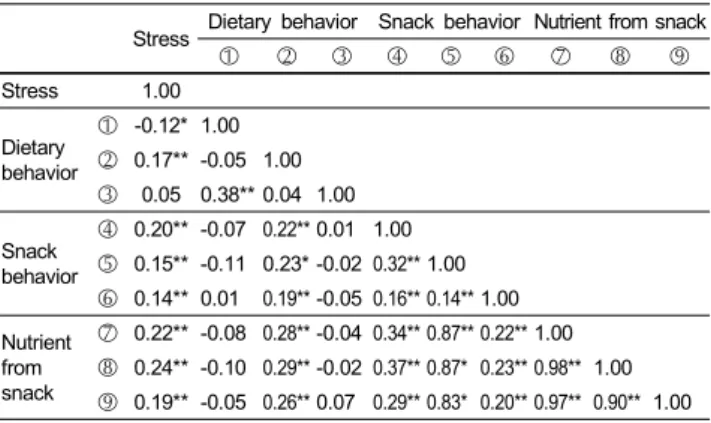 Table 7. Correlation coefficient among stress, dietary behaviors and snack  consumption
