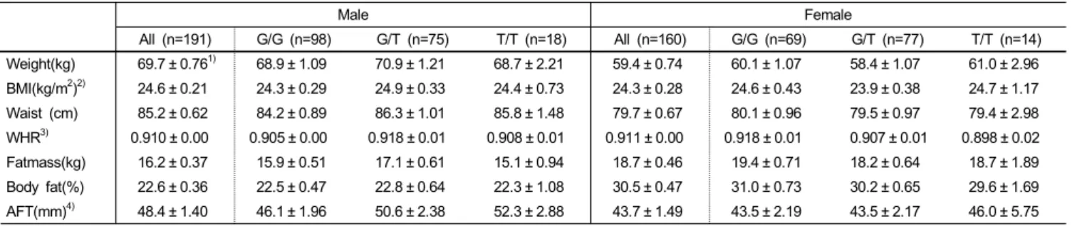 Table 2. Anthropometric variables of the subjects according to adiponectin SNP 276G→T 