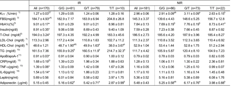 Table 4. Hematological variables of the subjects according to K ITT index and adiponectin SNP 276G→T