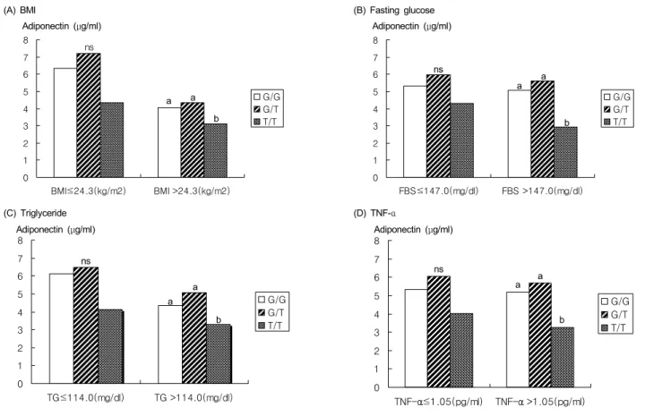 Fig. 2. Serum adiponectin concentration according to adiponectin genotype in the each subgroups of median of BMI, fasting blood sugar, triglyceride, and TNF-α 