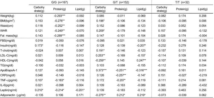 Table 5. The Pearson’s partial correlation coefficients between nutrient intakes and anthropometric and hematological factors according to adiponectin SNP 276G→T