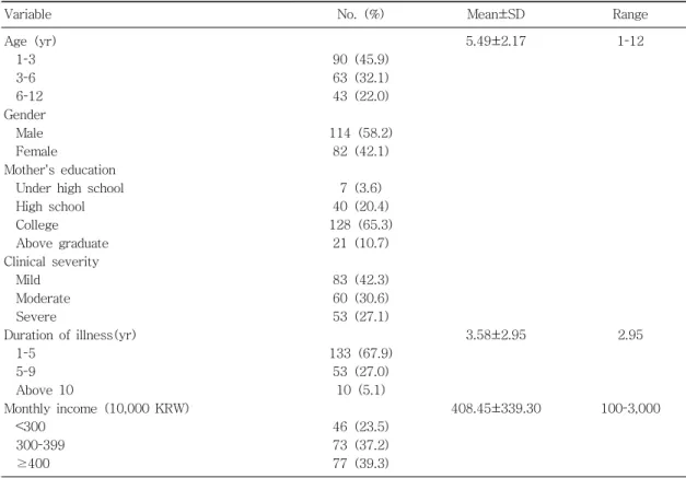 Table  1.  General  Characteristics  of  Subjects  (n=196)