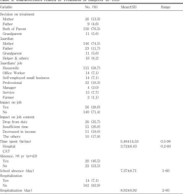 Table  2.  Characteristics  related  to  Treatment  of  Subjects  (n=196)