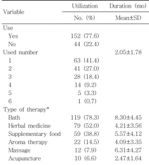 Table  3.  Medical  Treatment  Modality  (n=196) Variable No.  (%) Medical  treatment*     Moisturizer     Antihistamine     Steroid         Topical         Systemic     Immune  modulator*         Topical         Systemic     The  others* 170  (86.7) 59  (