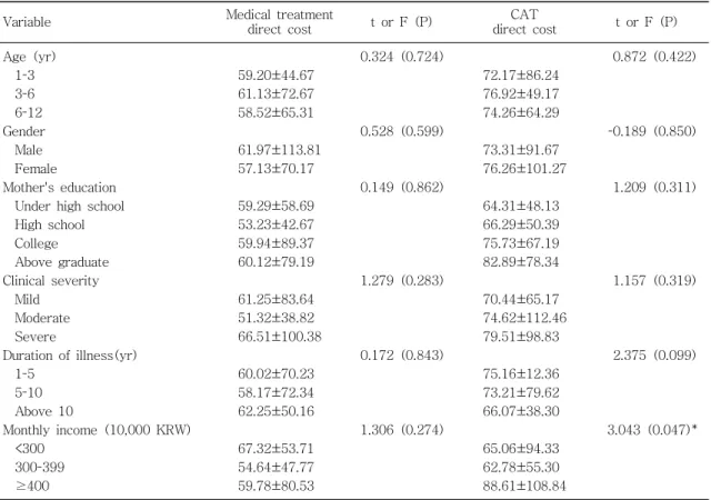 Table  6.  Comparison  of    Direct  Cost  according  to  Characteristics  of  Subjects 
