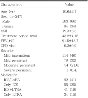 Table  1.  Clinical  Characteristics  of  Patients Characteristic Value Age  (yr) Sex,  (n=247)   Male   Female BMI