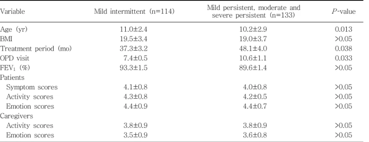 Table  3.  Comparisons  with  Severity  of  Asthma  Symptom  Score Variable Score&lt;4 (n=86) Score≥4(n=160) P - value Age  (yr) BMI