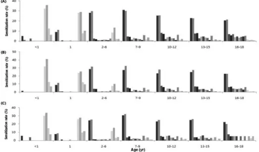 Fig.  2.  Sensitization  rate  of  15  inhalant  and  food  allergens  according  to  age  in  children  with  asthma  (A),  allergic  rhinitis  (B)  and  atopic  dermatitis  (C)