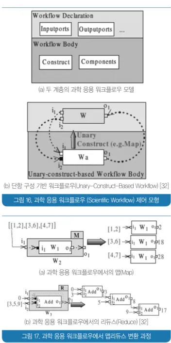 그림 16. 과학 응용 워크플로우 (Scientific Workflow) 제어 모형 그림 17. 과학 응용 워크플로우에서 맵리듀스 변환 과정(a)	두	계층의	과학	응용	워크플로우	모델(a)	과학	응용	워크플로우에서의	맵(Map) (b)	단항	구성	기반	워크플로우(Unary-Construct-Based	Workflow)	[32](b)	과학	응용	워크플로우에서의	리듀스(Reduce)	[32]