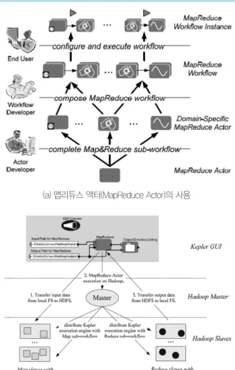 그림 19. 워크플로우 기반 맵리듀스 액터의 사용 예시(a)	맵리듀스	액터(MapReduce	Actor)의	사용