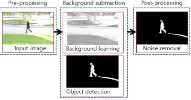 Fig. 1 MOD based on background subtraction