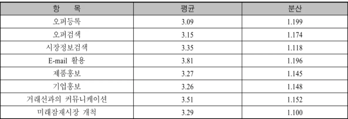 표 인터넷 정보기술의 활용정도 항목들의 평균<4-1> 항 목 평균 분산 오퍼등록 3.09 1.199 오퍼검색 3.15 1.174 시장정보검색 3.35 1.118 E-mail 활용 3.81 1.196 제품홍보 3.27 1.145 기업홍보 3.26 1.148 거래선과의 커뮤니케이션 3.51 1.152 미래잠재시장 개척 3.29 1.100 거래선 관계 결속 효과2) 거래선과의 관계 결속에 대한 항목들의 측정은 전체적으로 측정 항목들 간에 많은 차이를