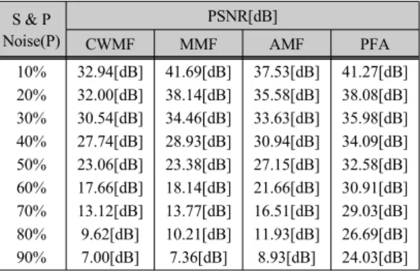 표 1.  Peppers  영상의 각 PSNR  비교