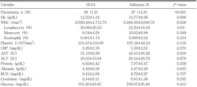 Table  3.  Comparison  of  Laboratory  and  Radiologic  Findings  between  H1N1  and  Influenza  B  Infection  Group