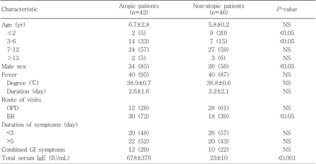 Table  1.  Clinical  Characteristics  of  Atopic  and  Non-atopic  Patients
