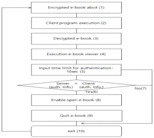 Fig. 1 Copyright Protection System Structure of an Elec-  tronic Book  본 논문에서 제안하는 전자책 ePub  저작권 보호를  위해서는 서버 시스템과 클라이언트 시스템이 가지고  있는 인증 정보를 이용하여 사용 여부를 제어하도록 한 다