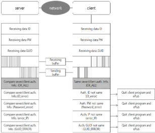 그림 8.  데이터 송.수신을 위한 프로그램 코드 Fig. 8 Program Code for Data Sender/Receiver