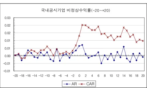 그림 국내공시 기업의 및 추세선 기업수 건수[4-3]ARCAR(=92 =210) 국내공시기업 비정상수익률 (-20~+20) -0.01-0.010.000.010.010.020.020.03 -20 -18 -16 -14 -12 -10 -8 -6 -4 -2 0 2 4 6 8 10 12 14 16 18 20 AR CAR 국내외공시 효과 분석(2) 기업설명회 신고공시를 한 기업들의 표본들 가운데 국내외공시는 국내외 기관투자가 애널리스트 , , , 펀드매니저 및 투자