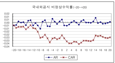 그림 국내외공시 기업의 및 추세선 기업수 건수[4-4]ARCAR(=23 =59) 국내외공시 비정상수익률 (-20~+20) -0.04-0.04-0.03-0.03-0.02-0.02-0.01-0.010.000.010.010.02 -20-18-16-14-12-10 -8 -6 -4 -2 0 2 4 6 8 10 12 14 16 18 20 AR CAR 해외공시 효과 분석(3) 해외공시는 해외의 기관투자가 투자자 신용평가사 애널리스트 등을 대상으로 하여 기업설명회를 ,