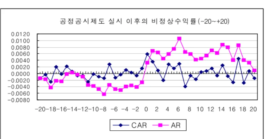 그림 공정공시제도 이후의 및 추세선 기업수 건수[4-9]ARCAR(=52 =227) 공 정 공 시 제 도  실 시  이 후 의  비 정 상 수 익 률 (-20~+20) -0.0080-0.0060-0.0040-0.00200.00000.00200.00400.00600.00800.01000.0120 -20-18-16-14-12-10-8 -6 -4 -2 0 2 4 6 8 10 12 14 16 18 20 CAR AR 그림 은 공정공시제도 실시 이후 개 기업 건수를