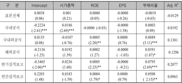 표 그룹별 횡단면회귀분석 결과