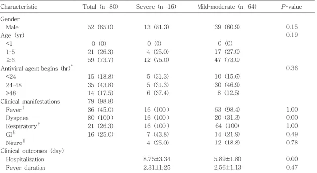 Fig. 1. The numbers of pandemic H1N1 infection and asthma exacerbation monthly. September to November 2009, asthma exacerbations has  in-creased dramatically