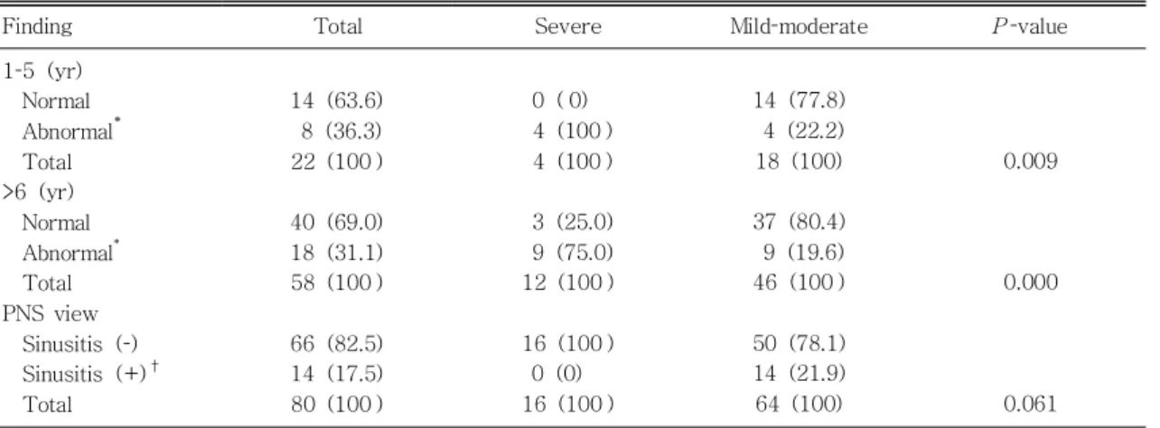 Table 4. Laboratory Findings