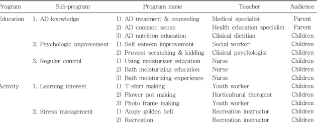 Table 1. Programs of the Atopy Camp