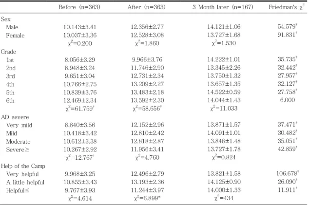 Table 3. Change in the Level of AD Knowledge of the Atopy Camp Participants