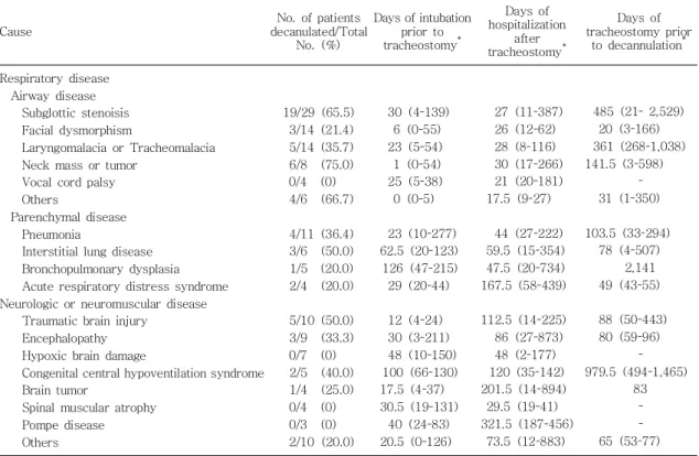 Table 3. Clinical Course of Tracheostomy in Children according to Causes