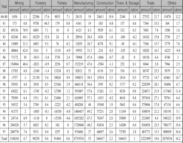 Table 5 . Korean Net FDI Outflow by Year/Industry(US $1,000)