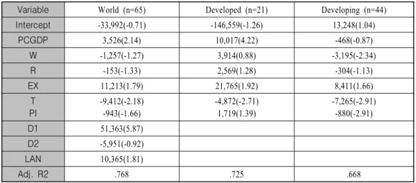 Table 6. Regression Equations Explaining Determinants of Japanese FDI