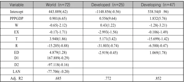 Table 7. Regression Equations Explaining Determinants of Korean FDI