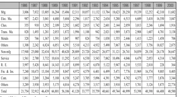 Table 2 . Japanese FDI Outflow by Sector (in $ Million) 1986 1987 1988 1989 1990 1991 1992 1993 1994 1995 1996 1997 1998 1999 2000 Mtg