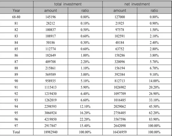 Table 3. Korean Net FDI Outflow by Year (US $1,000)