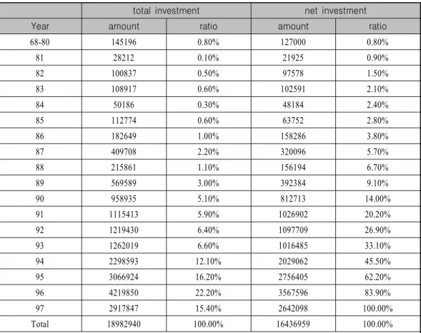 Table 3. Korean Net FDI Outflow by Year (US $1,000)