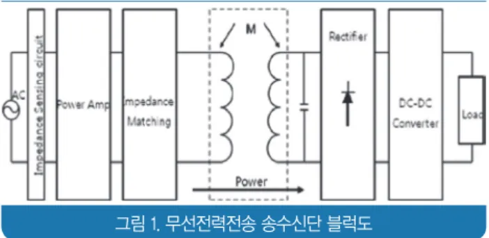 그림 2. 송신단 파워AMP 구조