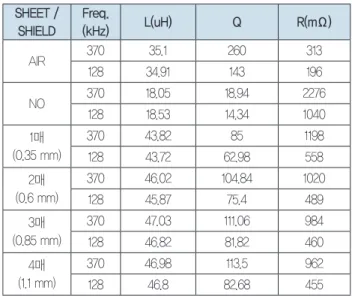 표 1.   Magnetic Sheet에 따른 자기공진안테나 특성(MURAWA사 의 FSF501) SHEET /  SHIELD Freq.(kHz) L(uH) Q R(mΩ) AIR 370 35.1 260 313 128 34.91 143 196 NO 370 18.05 18.94 2276 128 18.53 14.34 1040 1매 (0.35	mm) 370 43.82 85 1198 128 43.72 62.98 558 2매 (0.6	mm) 370 46.02 104