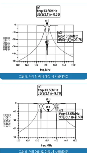 그림 11. Small Loop 안테나 모델링그림 9. 거리 0.5m로 이동 시 시뮬레이션