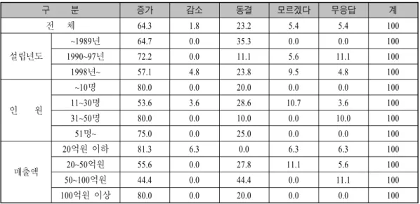표 생산자의 생산능력 변경계획<3-2> ( 단위 ： %) 구 분 증가 감소 동결 모르겠다 무응답 계 전 체 64.3 1.8 23.2 5.4 5.4 100 설립년도 ~1989 년 64.7 0.0 35.3 0.0 0.0 100 1990~97 년 72.2 0.0 11.1 5.6 11.1 100 1998 ~년 57.1 4.8 23.8 9.5 4.8 100 인 원 ~10 명 80.0 0.0 20.0 0.0 0.0 10011~30명53.63.628.610