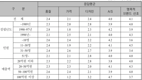 표 수입품 선호도 증가요인 생산업체<3-8>( ) 단위 우선순위척도(：1-6( )) 구 분 응답평균 품질 가격 디자인 A/S 맹목적 브랜드 선호 전 체 2.4 2.1 2.4 4.0 4.1 설립년도 ~1989 년 2.3 2.0 2.8 3.9 4.0 1990~97 년 2.8 1.8 2.3 4.2 3.9 1998 ~년 2.1 2.5 2.1 4.0 4.3 인원 ~10 명 2.6 2.4 2.2 4.2 3.611~30명2.41.92.24.14.5 31~5