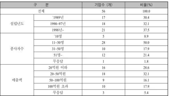 표 응답 생산기업 현황<1-3> 구 분 기업수 개 ( ) 비율(%) 전체 56 100.0 설립년도 `1989 년 17 30.4 1990~97 년 18 32.1 1998 ~년 21 37.5 종사자수 `10 명 5 8.911~30명28 50.0 31~50 명 10 17.9 명 51 ~ 12 21.4 무응답 1 1.8 매출액 억원 이하20 16 28.620~50억원1832.1억원50~100916.1 억원 초과100 10 17.9 무응답 3 5.4 연