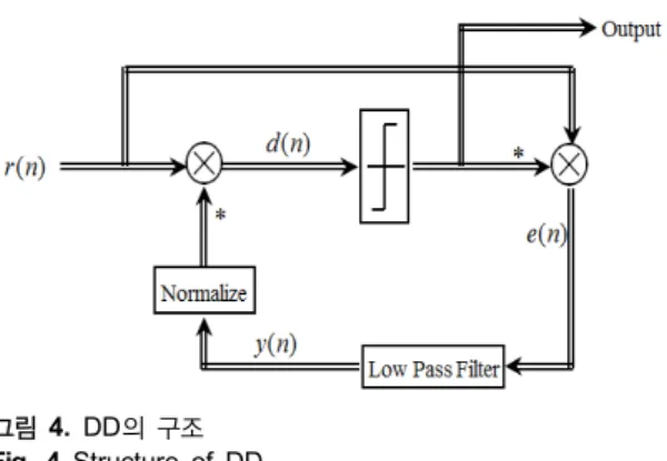 그림 4.  DD의 구조 Fig. 4 Structure of DD QPSK 수신신호는 아래의 식(8)과 같이 표현할 수  있다.                         (8) 여기서      는 각각 I 채널, Q 채널에 대한 프리엠 블 데이터열이고 ,      는 채널 상에서 발생한 위상 오 류이고,  은 가우시안 잡음이다