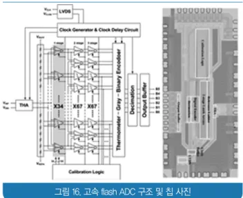 그림 18. FFT 파형 @fs=3GS/s, fin=1.5GHz