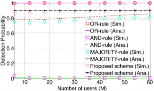 Fig. 4 Probability of detection according to number of  secondary users when P d thr  = 0.9