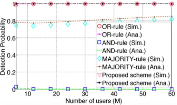 Fig. 6 Probability of detection according to number of  secondary users when P d thr  = 0.999 