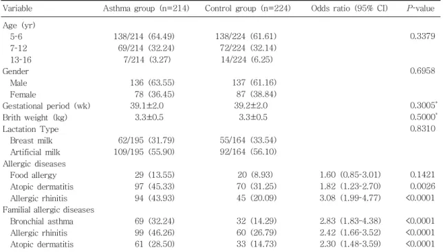 Table 2. General Characteristics of Subjects