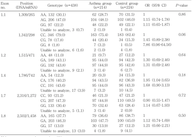 Fig. 1. Pairwise linkage disequilibrium between single nucleotide polymorphism markers of the β 2-adrenoceptor gene.